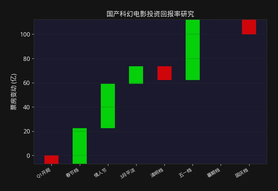 国产科幻电影投资回报率研究报告封面 - 票房观察